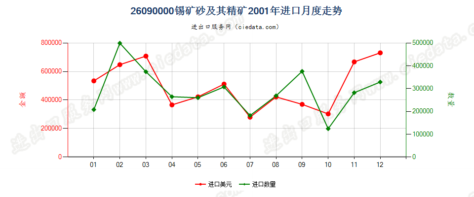 26090000锡矿砂及其精矿进口2001年月度走势图