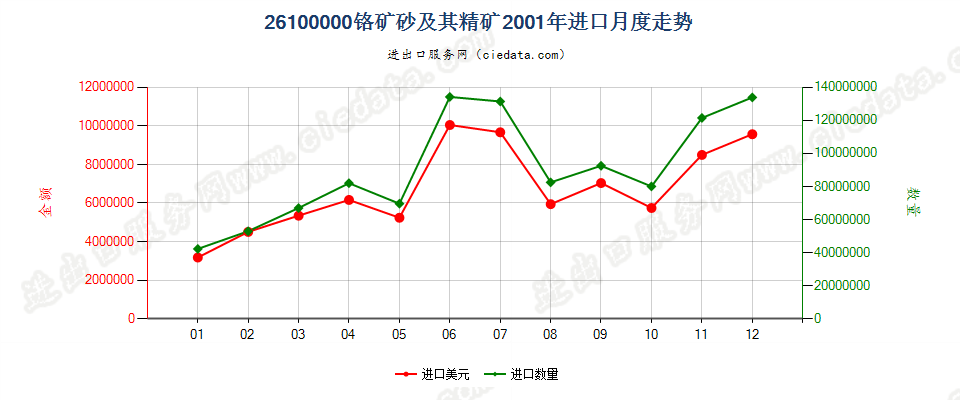 26100000铬矿砂及其精矿进口2001年月度走势图