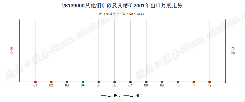 26139000其他钼矿砂及其精矿出口2001年月度走势图