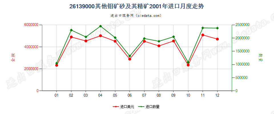 26139000其他钼矿砂及其精矿进口2001年月度走势图