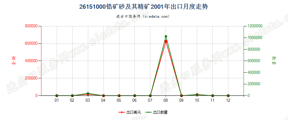 26151000锆矿砂及其精矿出口2001年月度走势图