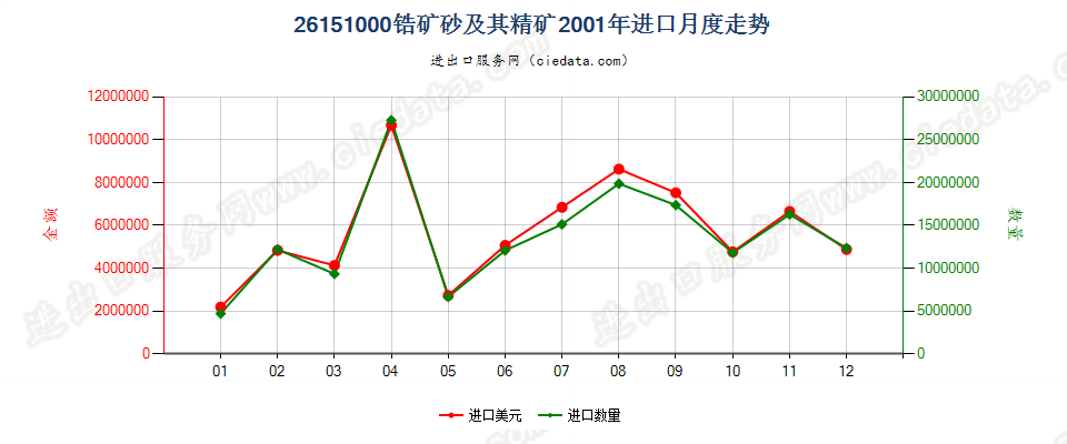 26151000锆矿砂及其精矿进口2001年月度走势图