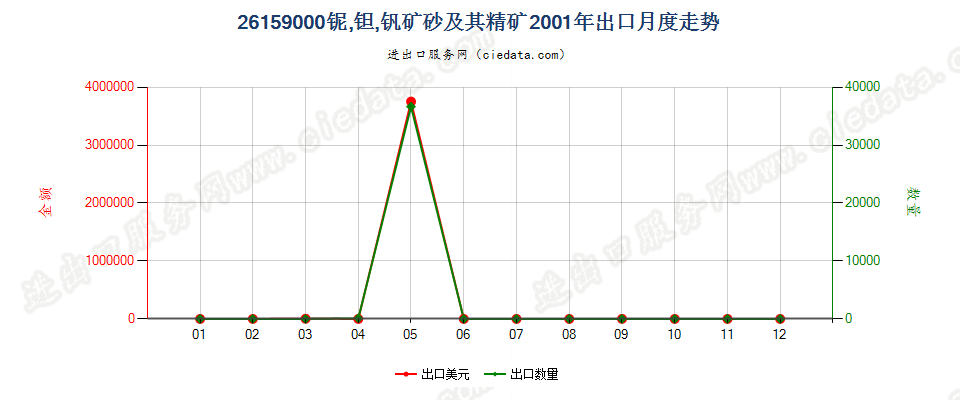 26159000出口2001年月度走势图