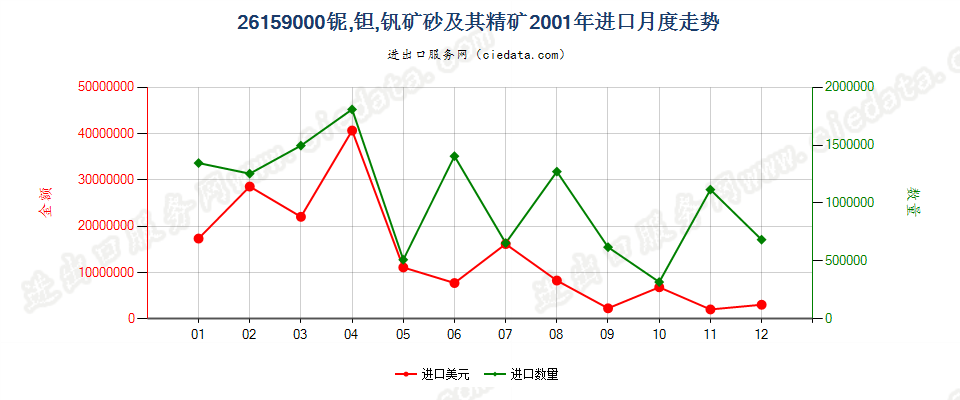 26159000进口2001年月度走势图