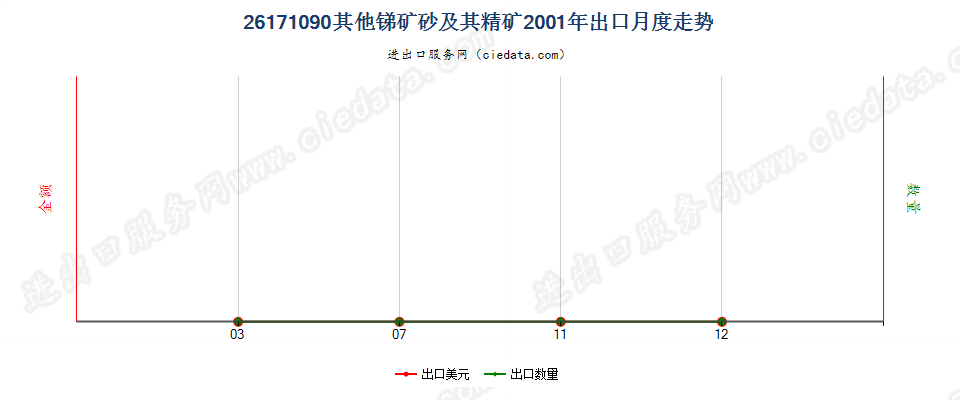 26171090其他锑矿砂及其精矿出口2001年月度走势图