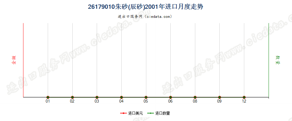 26179010朱砂（辰砂）进口2001年月度走势图