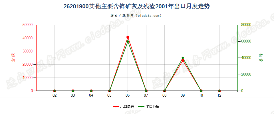 26201900其他主要含锌的矿渣、矿灰及残渣出口2001年月度走势图