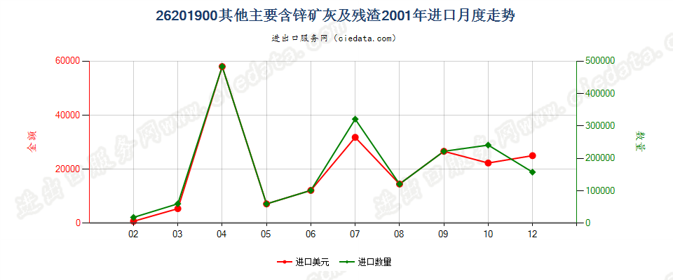 26201900其他主要含锌的矿渣、矿灰及残渣进口2001年月度走势图