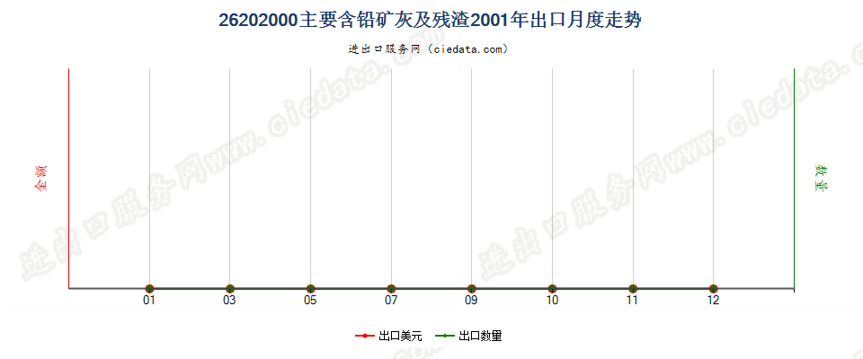 26202000(2004stop)主要含铅的矿灰及残渣(冶炼钢铁所产生的除外)出口2001年月度走势图