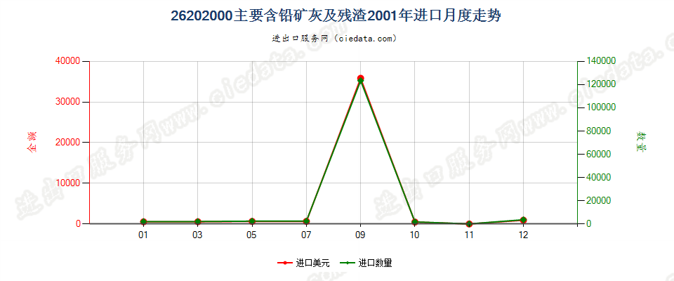 26202000(2004stop)主要含铅的矿灰及残渣(冶炼钢铁所产生的除外)进口2001年月度走势图