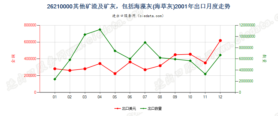 26210000出口2001年月度走势图