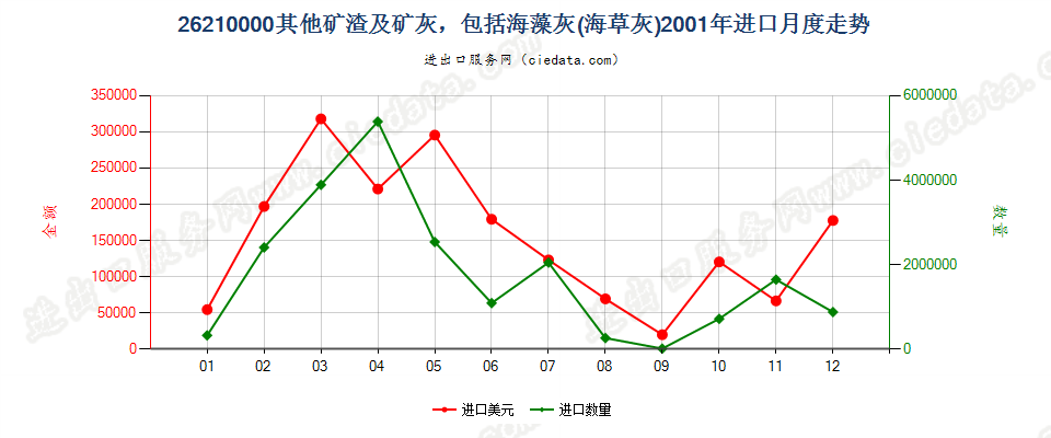 26210000进口2001年月度走势图