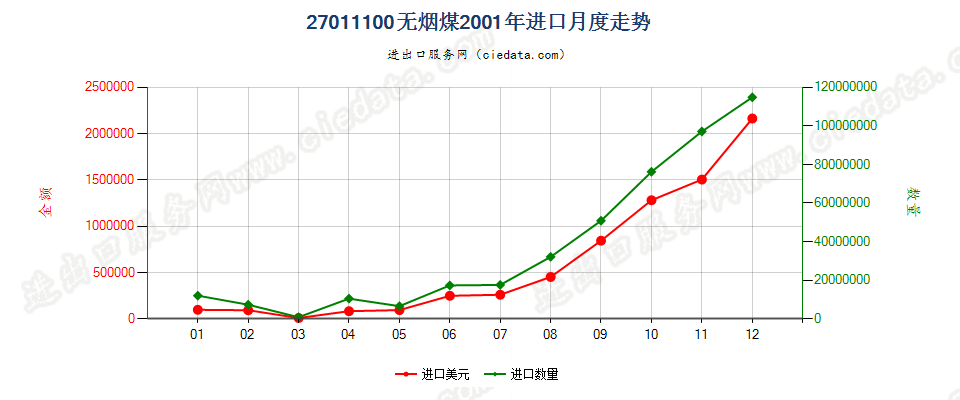 27011100无烟煤进口2001年月度走势图