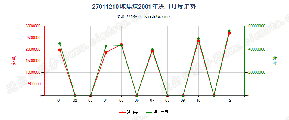 27011210炼焦煤进口2001年月度走势图