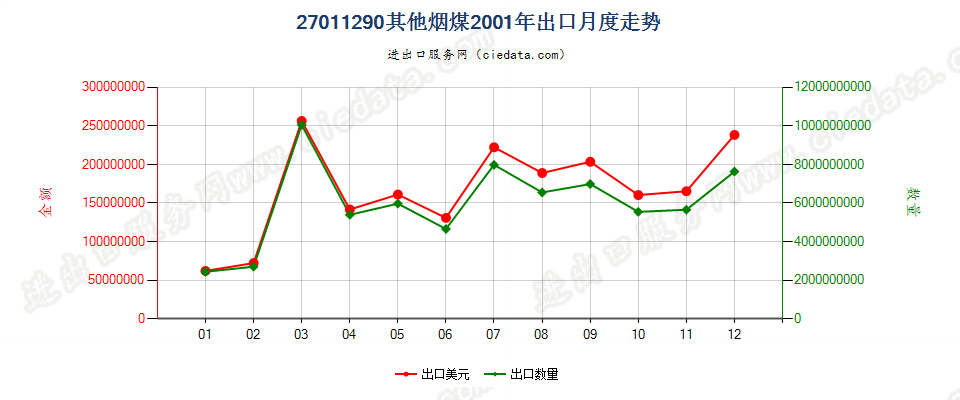 27011290其他烟煤出口2001年月度走势图