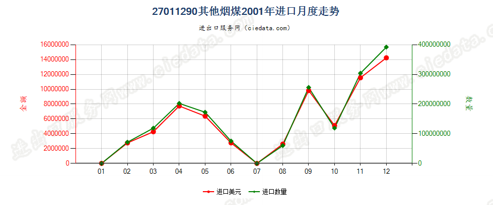 27011290其他烟煤进口2001年月度走势图