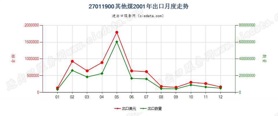 27011900其他煤出口2001年月度走势图