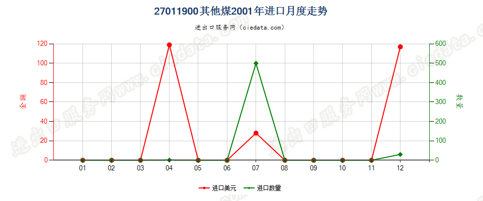 27011900其他煤进口2001年月度走势图