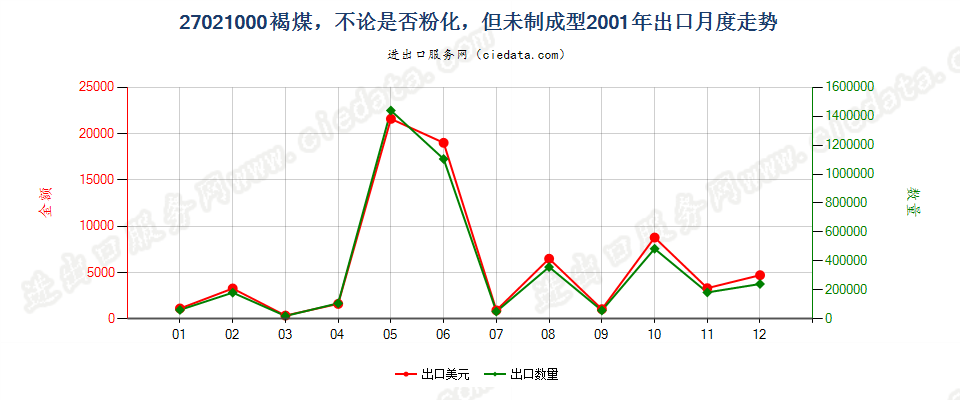 27021000褐煤，不论是否粉化，但未制成型出口2001年月度走势图