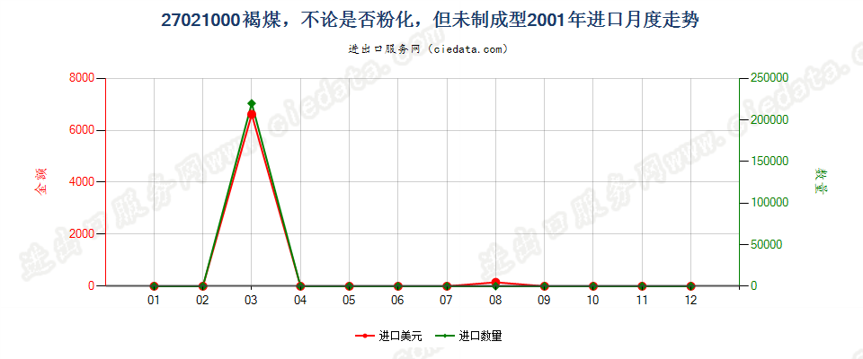 27021000褐煤，不论是否粉化，但未制成型进口2001年月度走势图