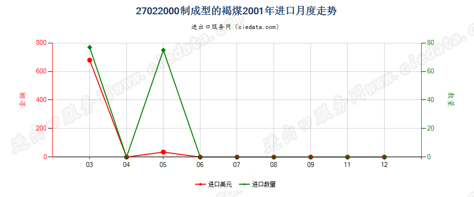 27022000制成型的褐煤进口2001年月度走势图