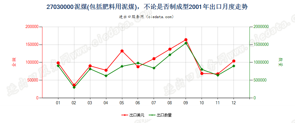 27030000泥煤（包括肥料用泥煤），不论是否制成型出口2001年月度走势图