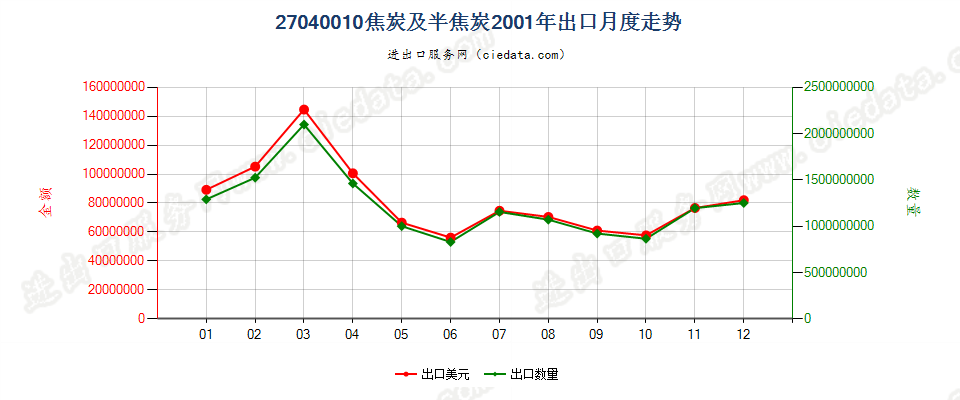 27040010焦炭及半焦炭出口2001年月度走势图