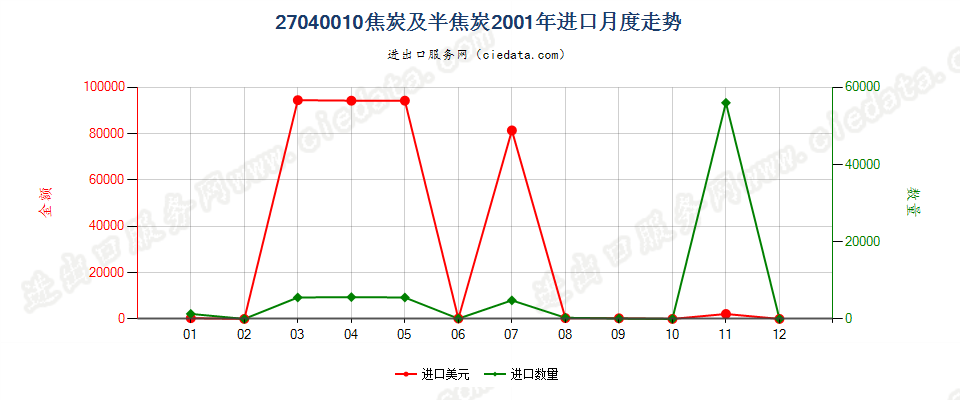 27040010焦炭及半焦炭进口2001年月度走势图