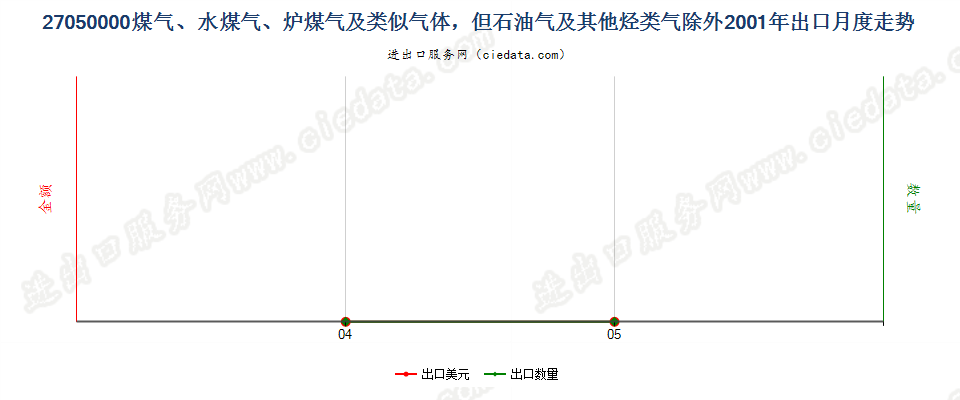 27050000煤气、水煤气、炉煤气及类似气体出口2001年月度走势图