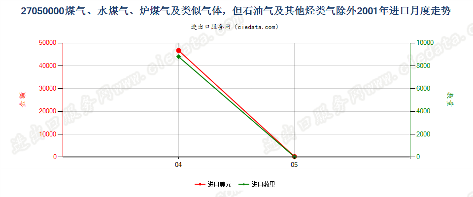 27050000煤气、水煤气、炉煤气及类似气体进口2001年月度走势图