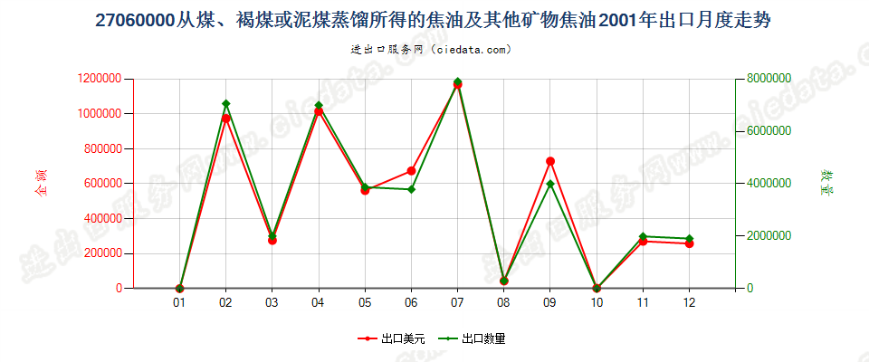 27060000从煤、褐煤或泥煤蒸馏所得的焦油等矿物焦油出口2001年月度走势图