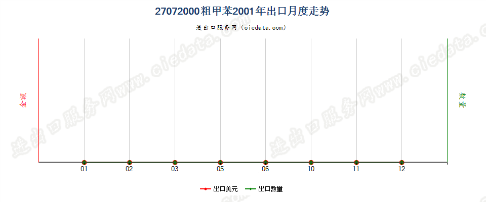 27072000粗甲苯出口2001年月度走势图