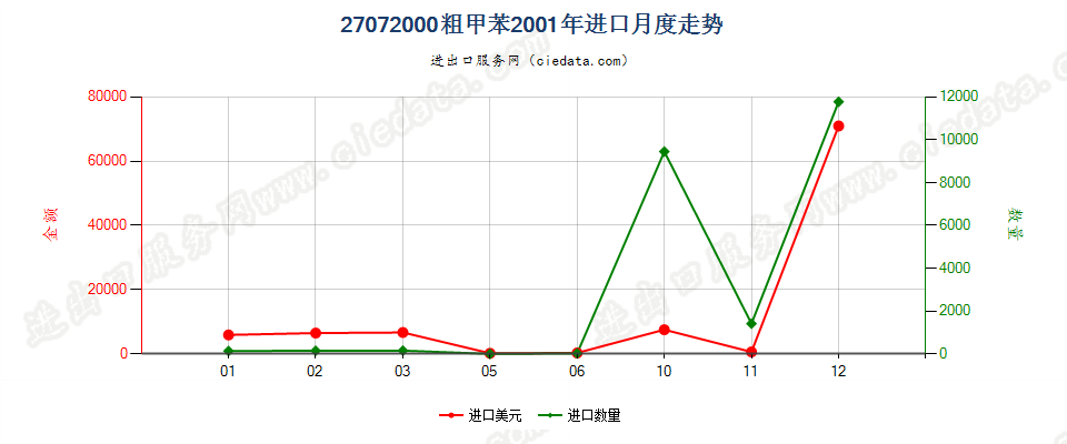 27072000粗甲苯进口2001年月度走势图