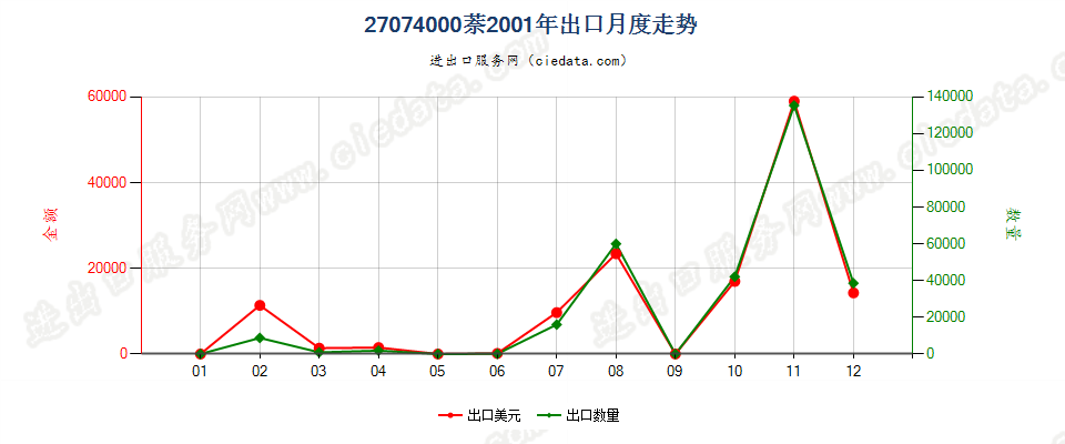 27074000萘出口2001年月度走势图