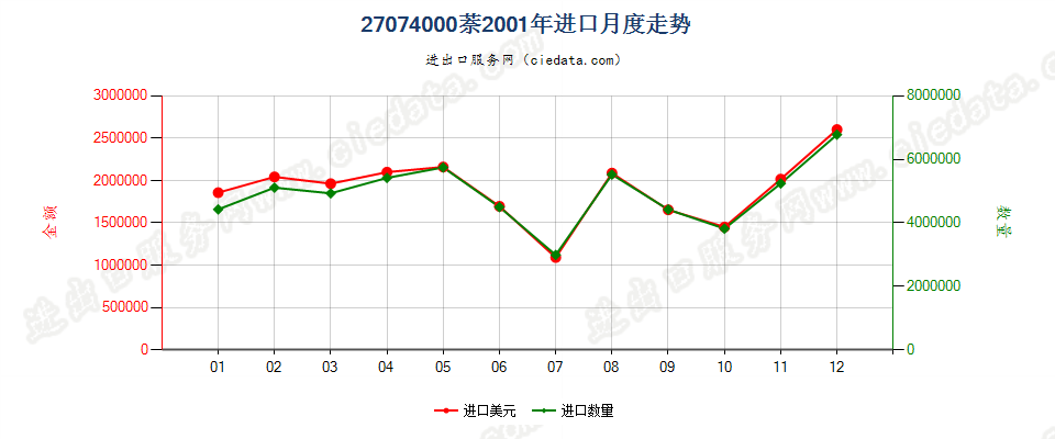 27074000萘进口2001年月度走势图