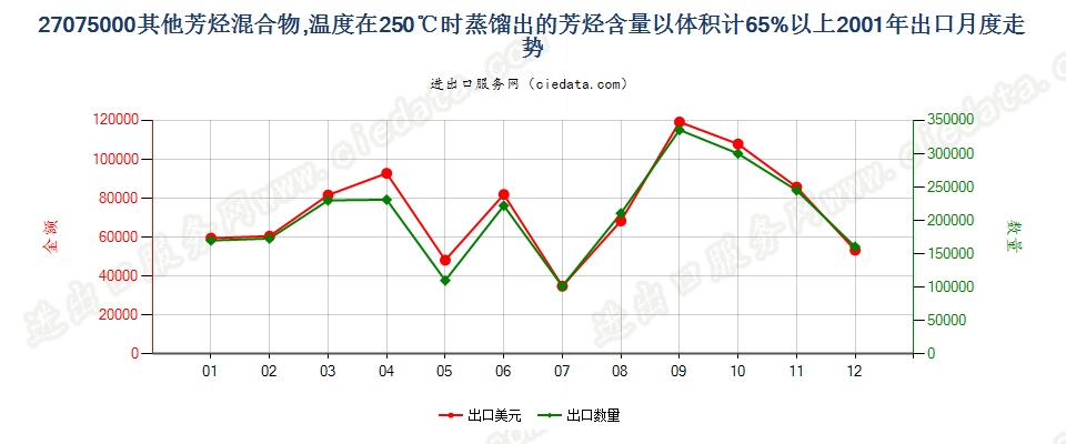 27075000其他芳烃混合物，根据ISO 3405方法温度在250℃时的馏出量以体积计（包括损耗）≥65％出口2001年月度走势图