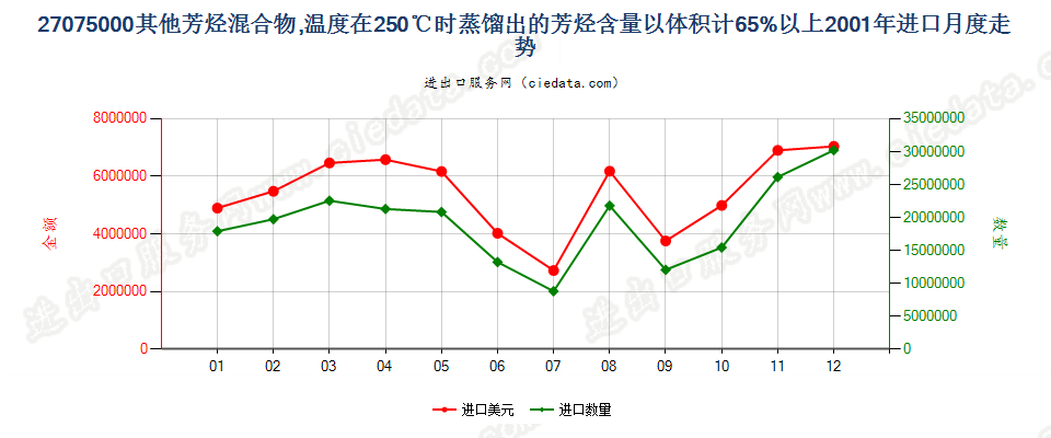 27075000其他芳烃混合物，根据ISO 3405方法温度在250℃时的馏出量以体积计（包括损耗）≥65％进口2001年月度走势图