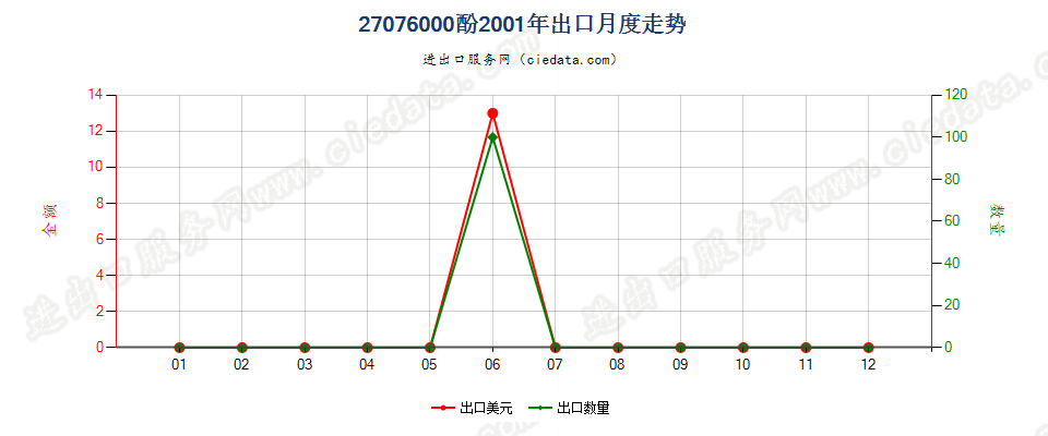 27076000(2007stop)酚出口2001年月度走势图