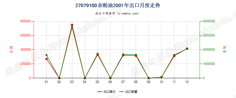 27079100杂酚油出口2001年月度走势图