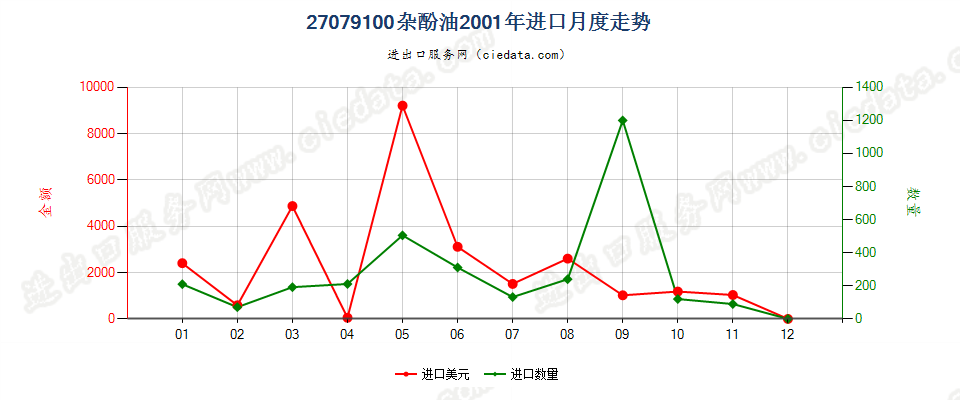 27079100杂酚油进口2001年月度走势图