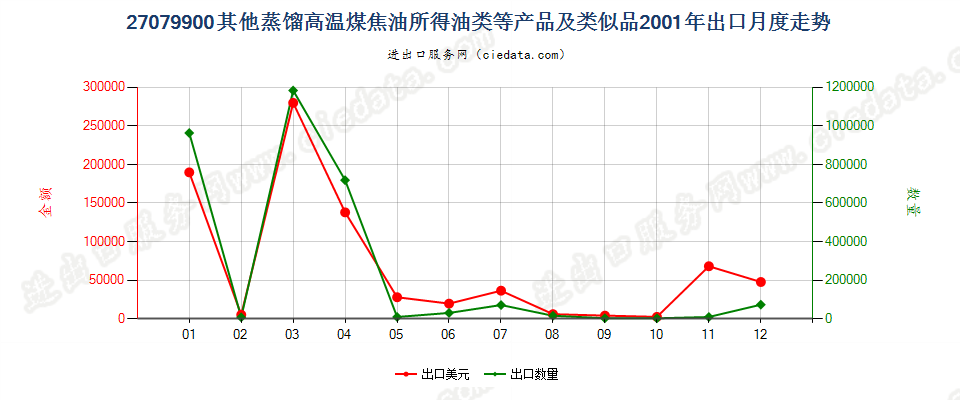 27079900(2007stop)其他蒸馏高温煤焦油所得油类等产品及类似品出口2001年月度走势图