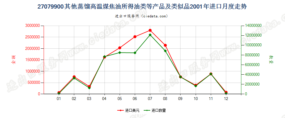 27079900(2007stop)其他蒸馏高温煤焦油所得油类等产品及类似品进口2001年月度走势图