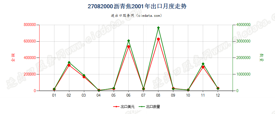 27082000沥青焦出口2001年月度走势图