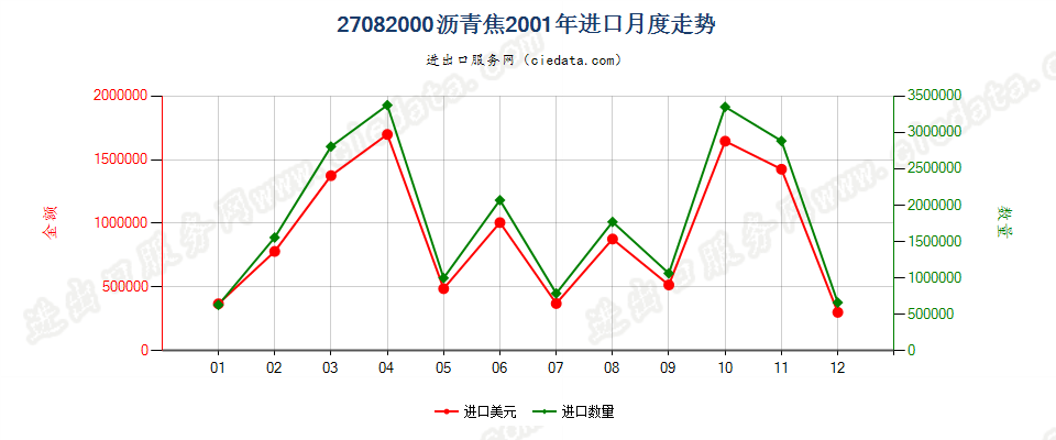 27082000沥青焦进口2001年月度走势图