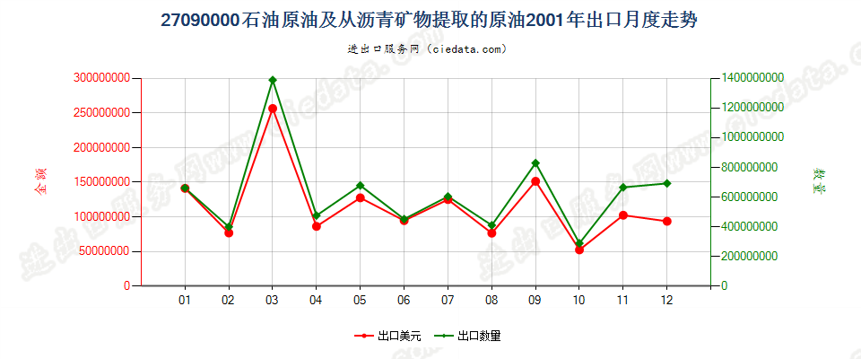 27090000石油原油及从沥青矿物提取的原油出口2001年月度走势图