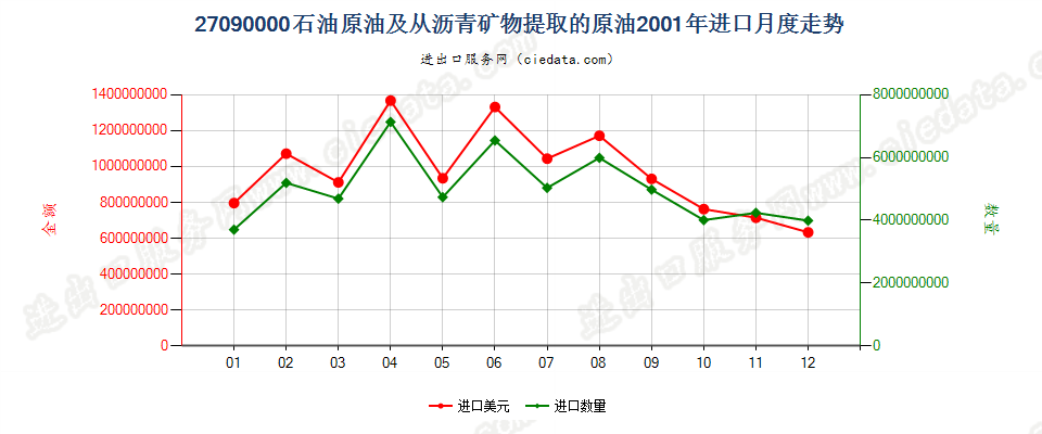 27090000石油原油及从沥青矿物提取的原油进口2001年月度走势图