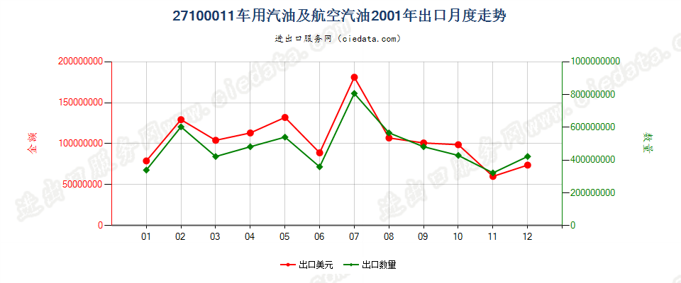 27100011(2002stop)车用汽油和航空汽油出口2001年月度走势图