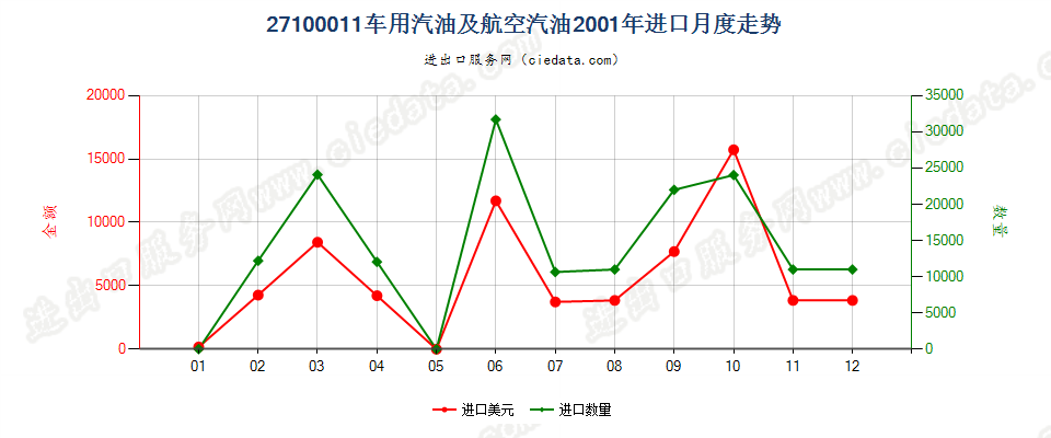 27100011(2002stop)车用汽油和航空汽油进口2001年月度走势图