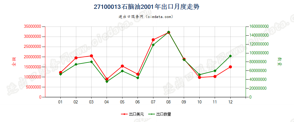 27100013(2002stop)石脑油出口2001年月度走势图