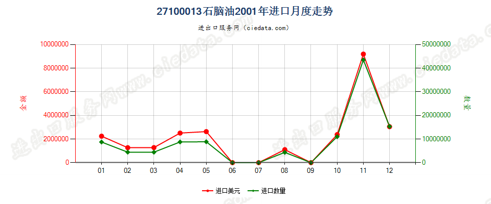 27100013(2002stop)石脑油进口2001年月度走势图